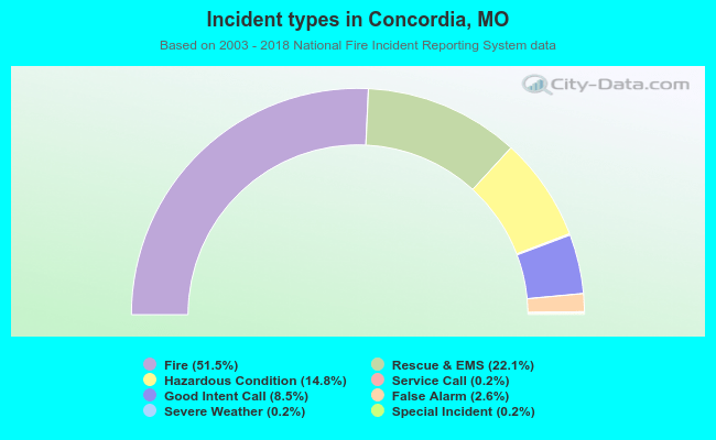 Incident types in Concordia, MO