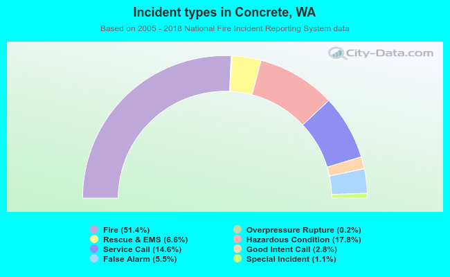 Incident types in Concrete, WA