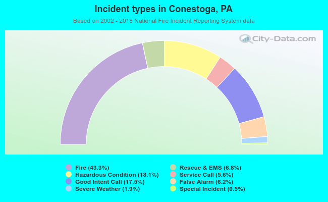 Incident types in Conestoga, PA