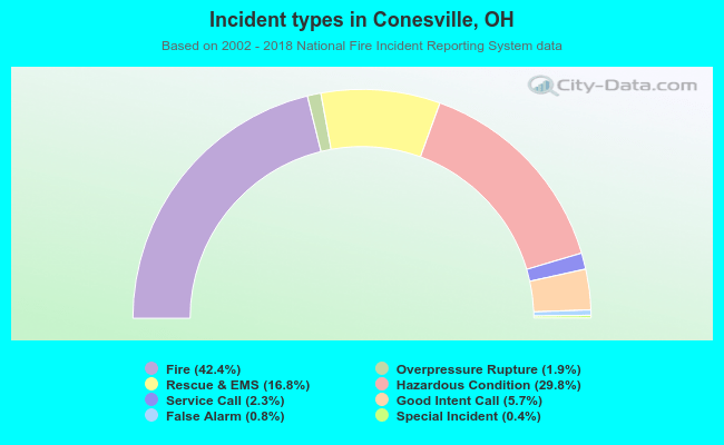 Incident types in Conesville, OH
