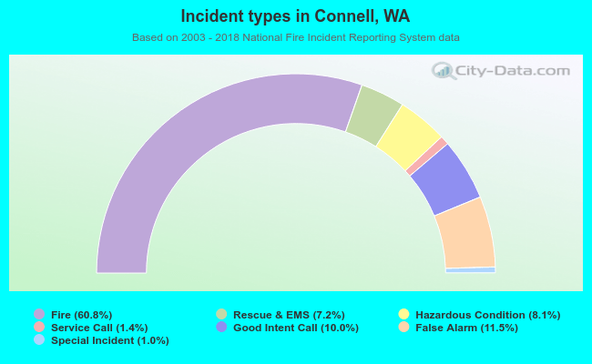 Incident types in Connell, WA