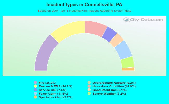 Incident types in Connellsville, PA