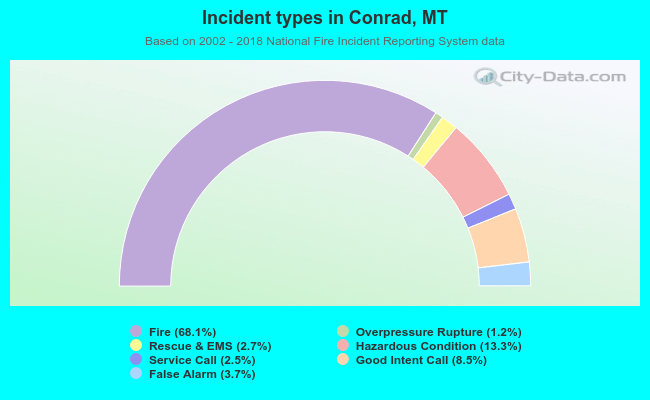 Incident types in Conrad, MT