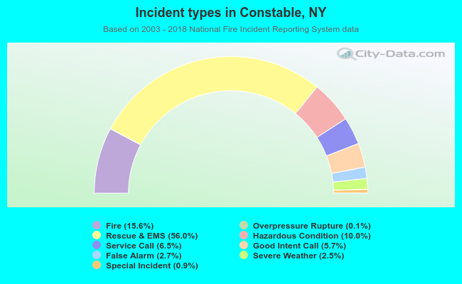 Incident types in Constable, NY
