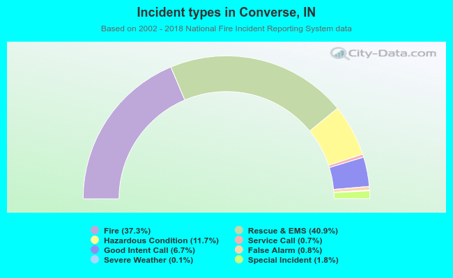 Incident types in Converse, IN