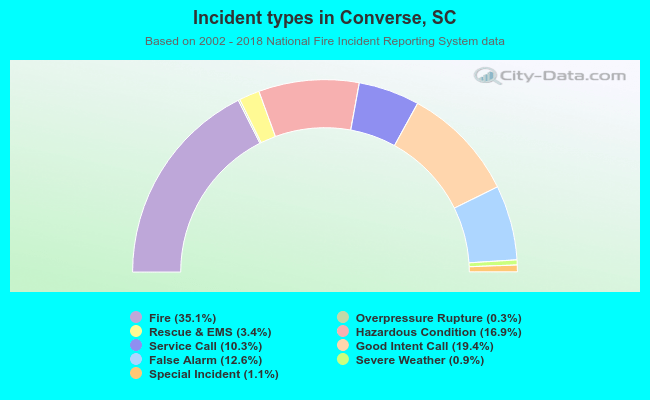 Incident types in Converse, SC