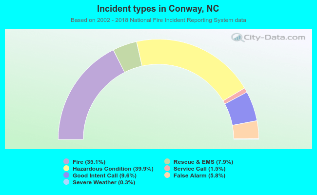 Incident types in Conway, NC