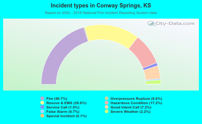 Incident types in Conway Springs, KS
