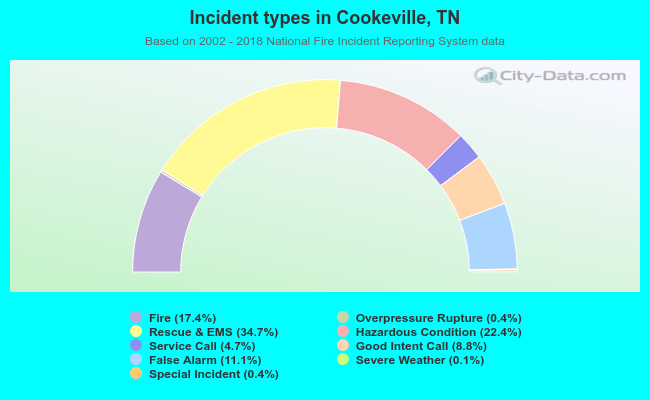 Incident types in Cookeville, TN