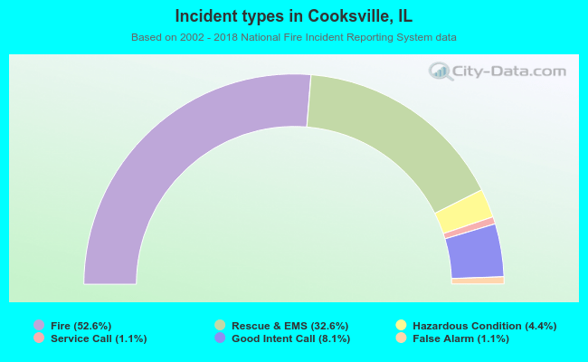 Incident types in Cooksville, IL