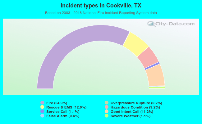 Incident types in Cookville, TX