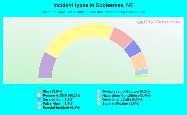 Incident types in Cooleemee, NC