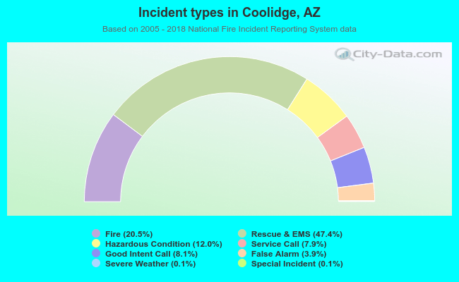 Incident types in Coolidge, AZ