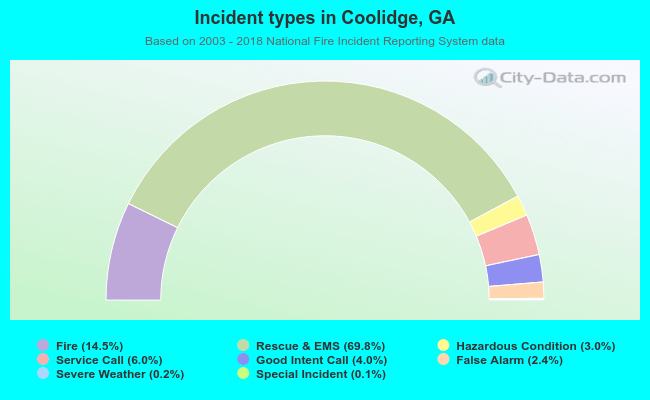 Incident types in Coolidge, GA