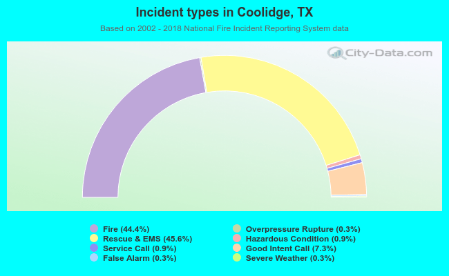 Incident types in Coolidge, TX