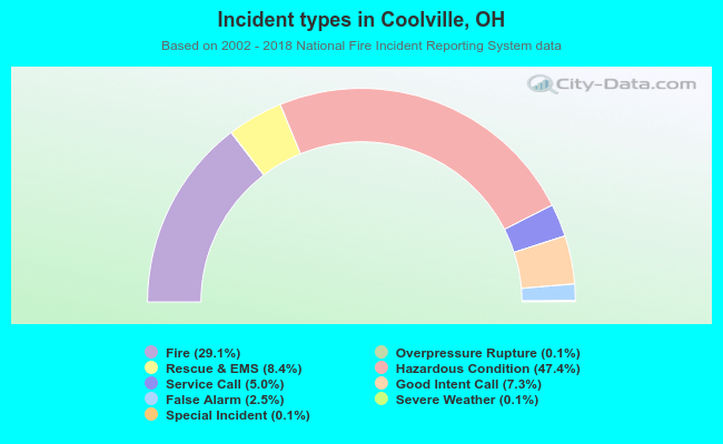 Incident types in Coolville, OH