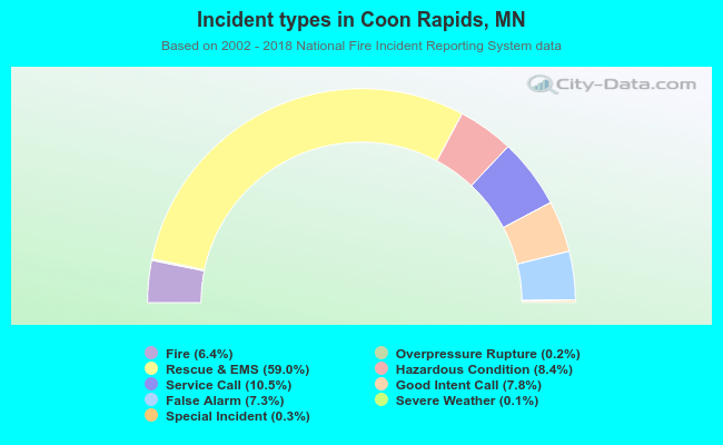 Incident types in Coon Rapids, MN