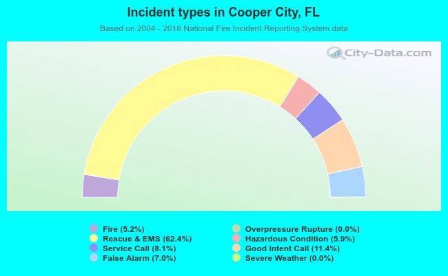 Incident types in Cooper City, FL