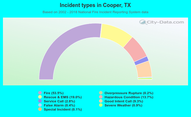 Incident types in Cooper, TX