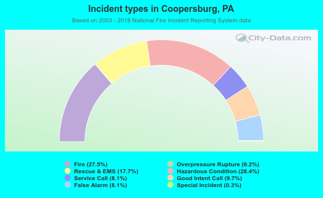 Incident types in Coopersburg, PA