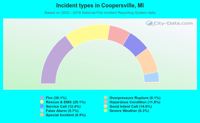 Incident types in Coopersville, MI