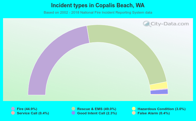 Incident types in Copalis Beach, WA