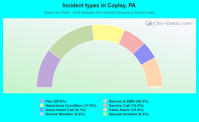 Incident types in Coplay, PA