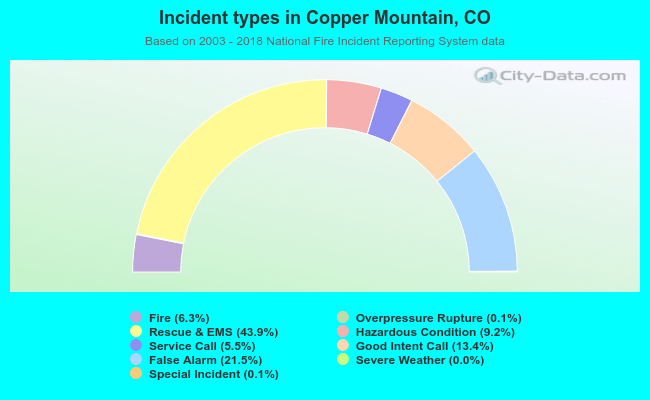 Incident types in Copper Mountain, CO