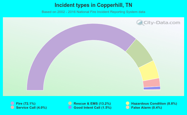 Incident types in Copperhill, TN