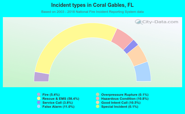 Incident types in Coral Gables, FL
