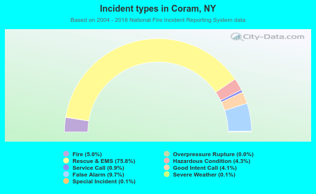 Incident types in Coram, NY