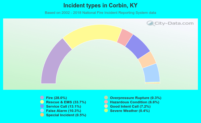 Incident types in Corbin, KY