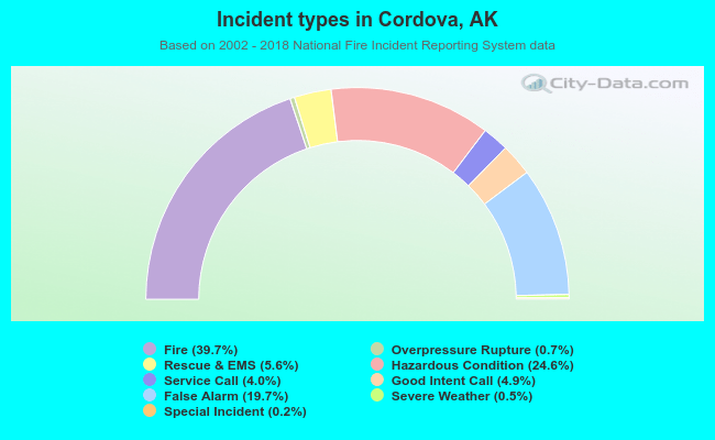 Incident types in Cordova, AK
