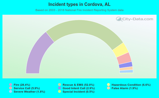 Incident types in Cordova, AL