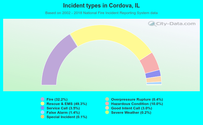 Incident types in Cordova, IL