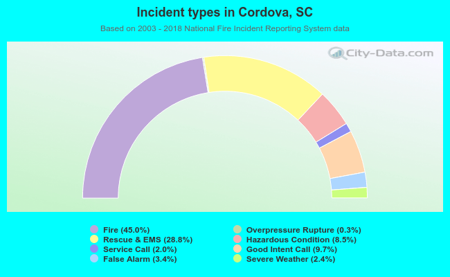 Incident types in Cordova, SC