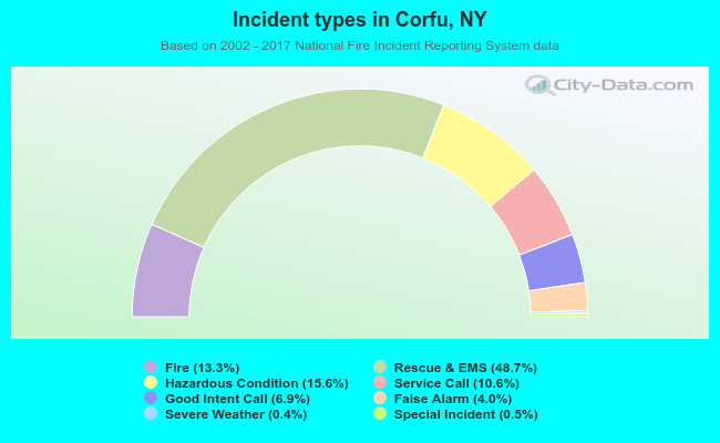 Incident types in Corfu, NY