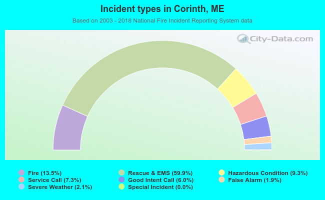 Incident types in Corinth, ME