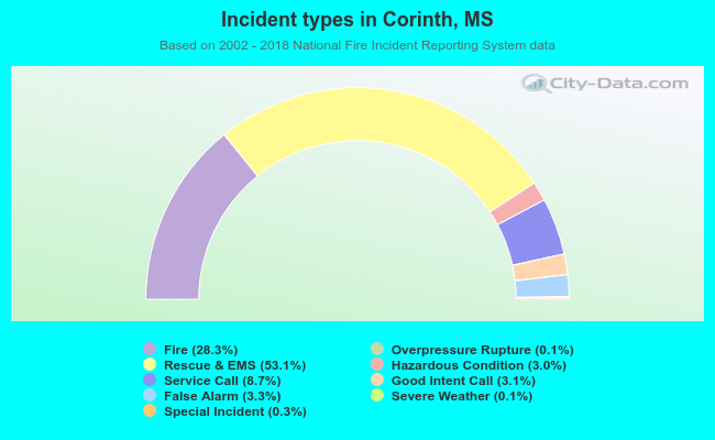 Incident types in Corinth, MS
