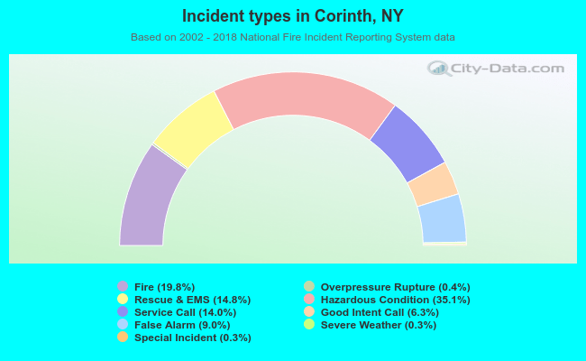 Incident types in Corinth, NY