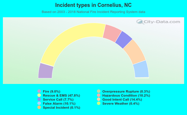 Incident types in Cornelius, NC