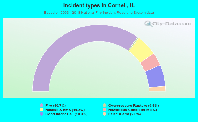 Incident types in Cornell, IL