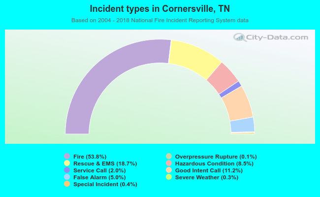 Incident types in Cornersville, TN