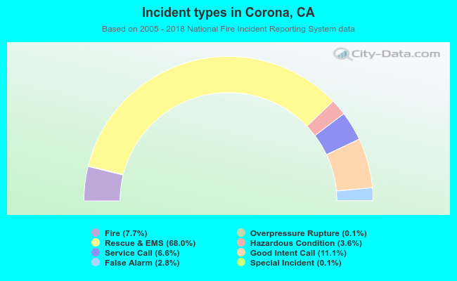 Incident types in Corona, CA
