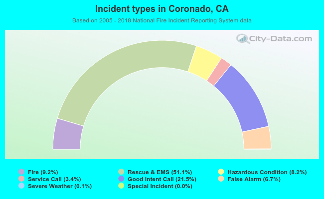 Incident types in Coronado, CA
