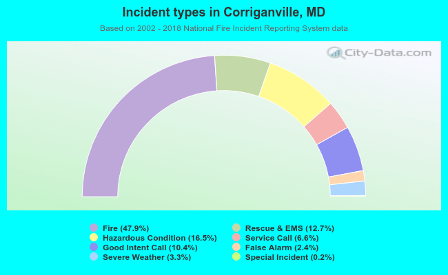 Incident types in Corriganville, MD