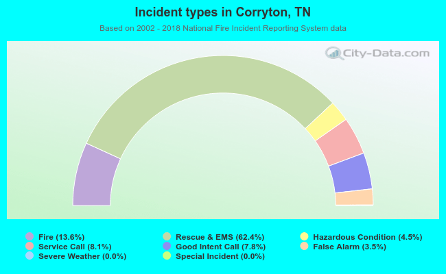 Incident types in Corryton, TN