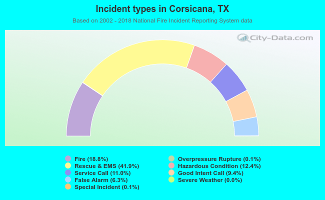 Incident types in Corsicana, TX