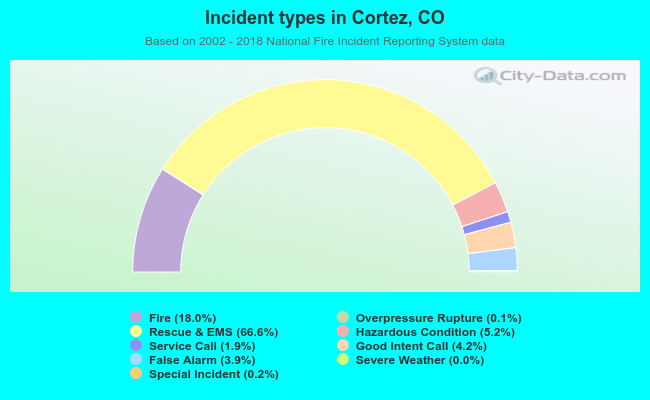 Incident types in Cortez, CO