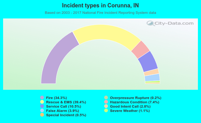 Incident types in Corunna, IN
